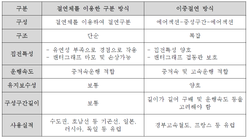 절연구분방식에 따른 장단점