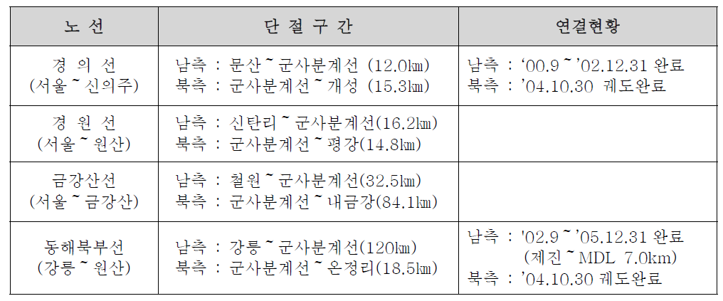 남북한 철도 연결 현황