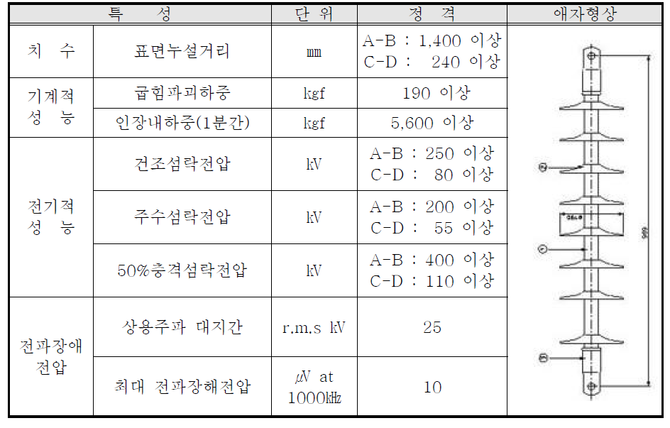 장간애자(N-a Type)성능 및 형상