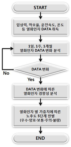 전차선 노후도 알고리즘