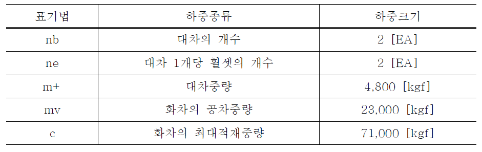 UIC Code 615-4에 따른 하중표기법