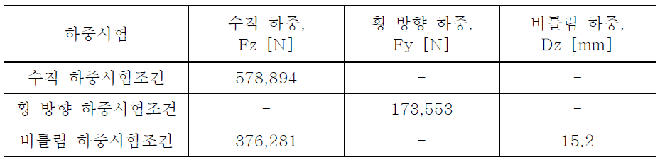 UIC Code 615-4의 최대하중조건