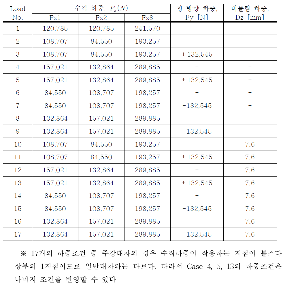 UIC Code 615-4의 일반운용하중조건