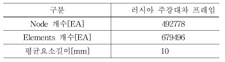 PRT 유한요소모델의 제원