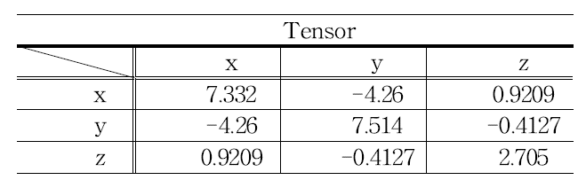 하나의 Element의 Tensor component