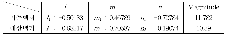 기준벡터와 대상벡터의 방향여현과 최대주응력 비교