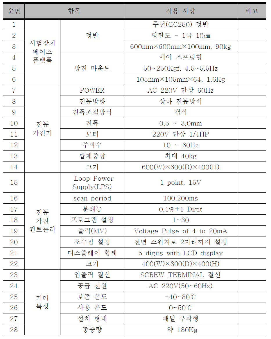 차축 이상진동 모사 시험장치 세부 사양