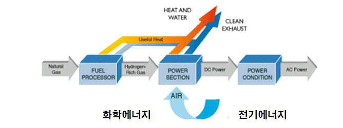 연료전지 발전 시스템