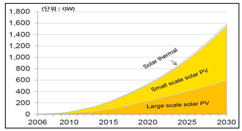 태양광 시스템 규모에 따른 설치 시장 동향