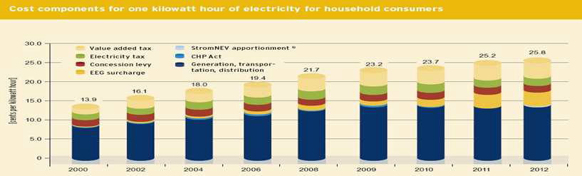 독일 가정용 전기사용료의 kWh당 구성(2014.11 기준)