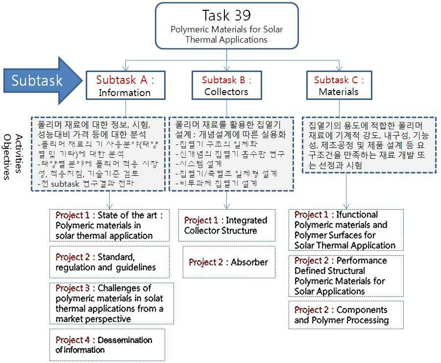 IEA Task 39의 구성 및 연구내용