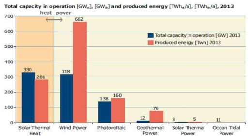 작동 중에 있는 주요 재생에너지원별 용량 및 연간 생산량(2013년 말 자료임)
