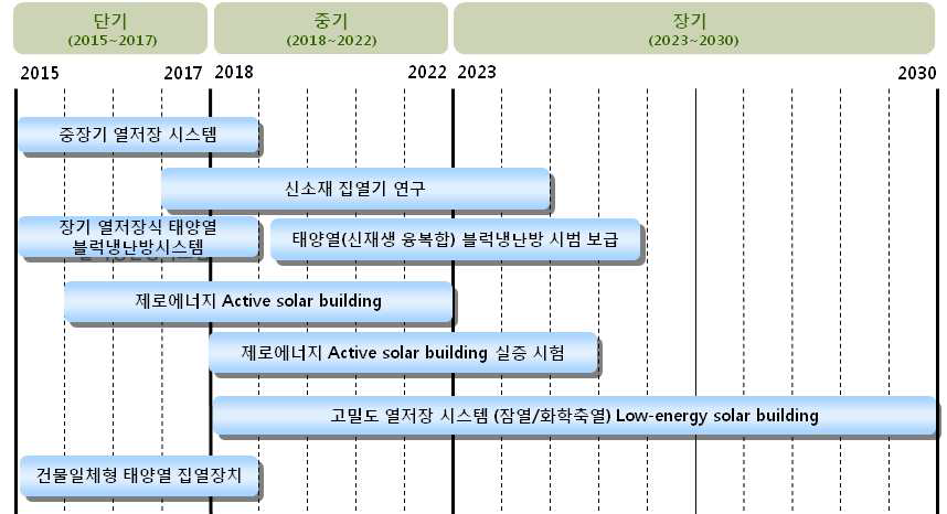 태양열 핵심기술 개발의 연도별 추진단계