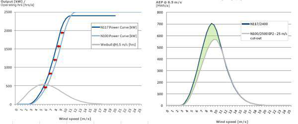 Nordex 육상 저풍속 풍력터빈 모델의 성능곡선과 연간 발전량 변화