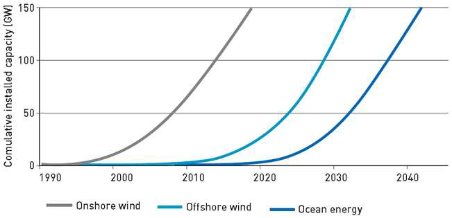 European Ocean Energy Roadmap