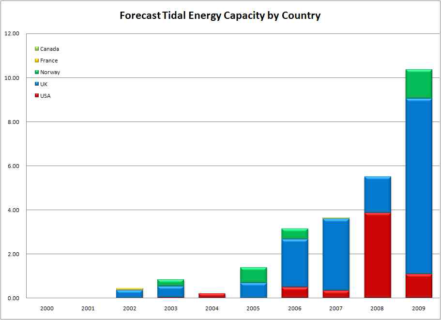 주요 국가의 조류에너지 용량 전망