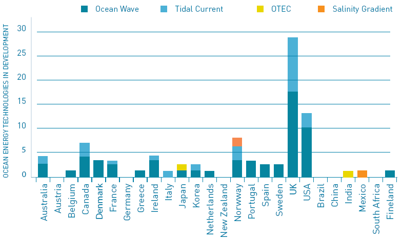 세계 각국의 해양에너지 기술 개발 현황