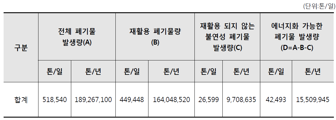 에너지화 가능한 폐기물 발생량