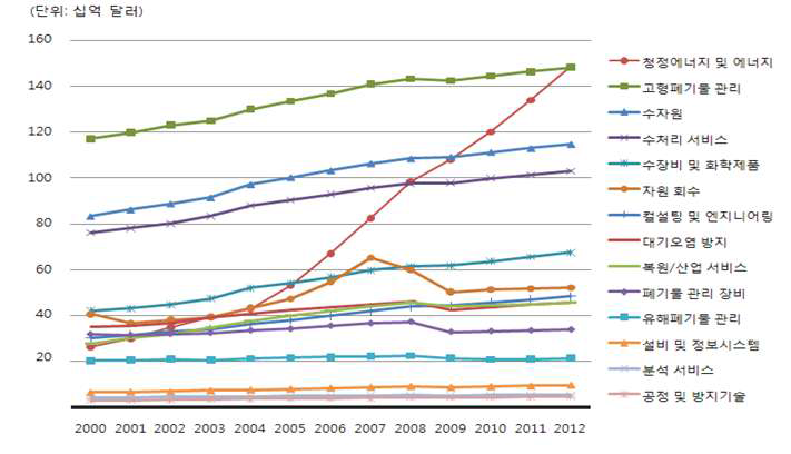 분야별 세계 환경시장 규모 전망(2000~2012)