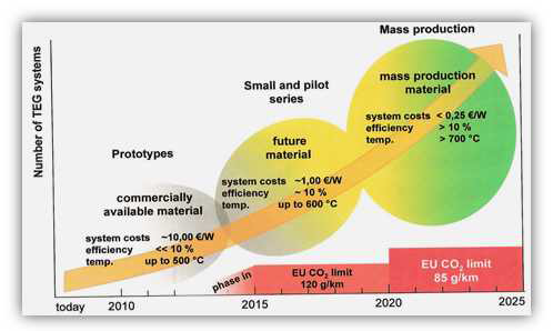 유럽연합(EU)의 열전발전기(TEG) 기술 진보 및 시장 예측(FT7)