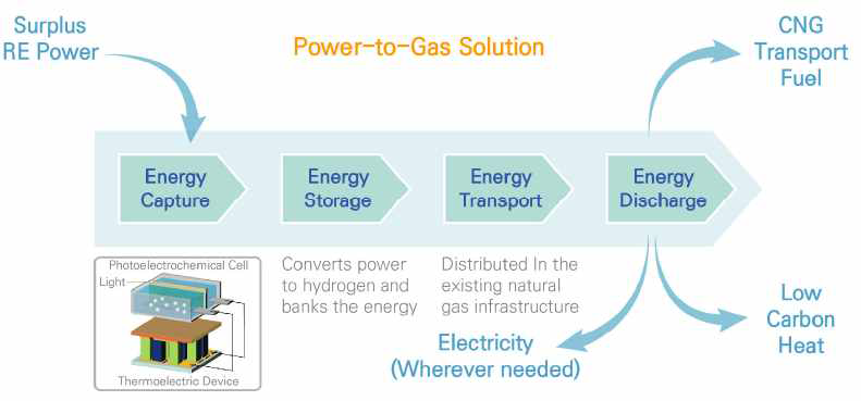 Power to Gas Solution 개념