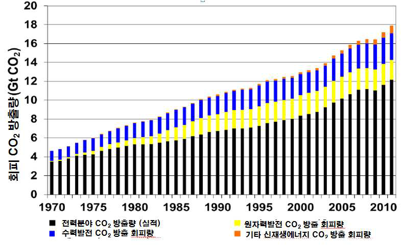 전력분야의 세계 CO2 방출량과 원자력발전 및 신재생에너지 발전에 의한 회피한 CO2