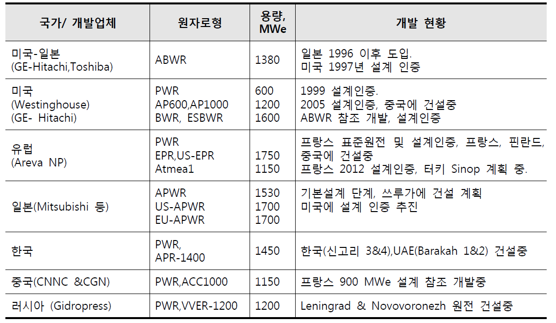 개량형 원전 현황