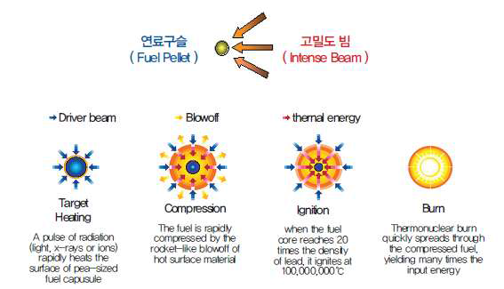 관성(레이저) 가둠 핵융합의 원리