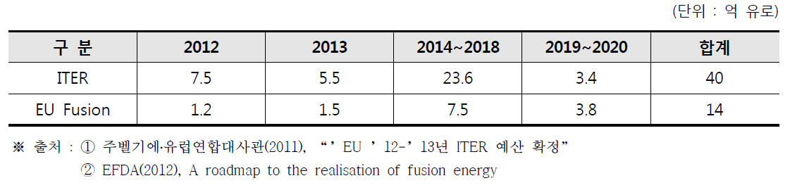 EU의 핵융합 R&D 예산