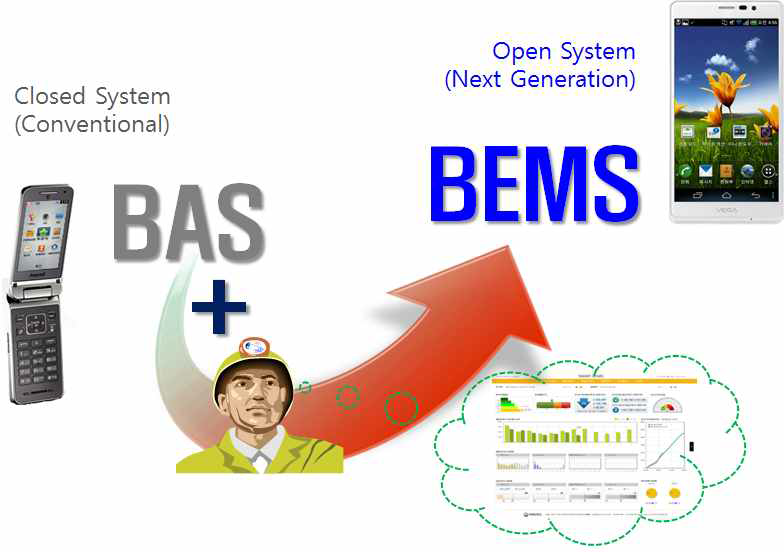 건물에너지관리시스템(BEMS)의 개념