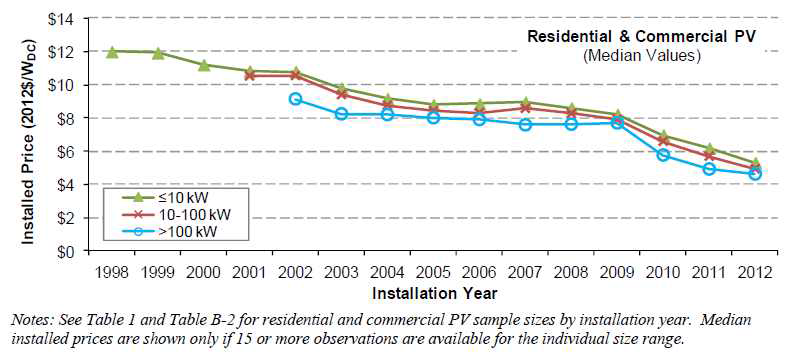 주거용 및 상업용 PV의 연도별 설치단가 변화