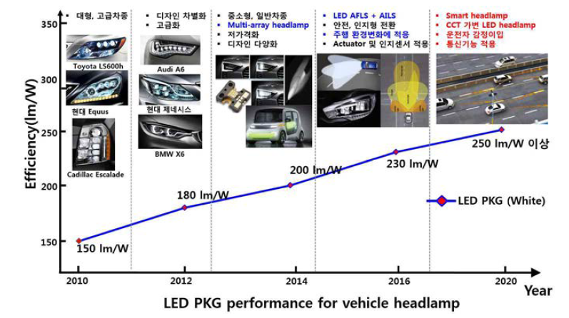 자동차 융합 LED조명 기술 개발 전략
