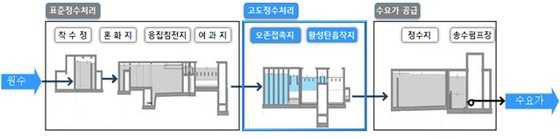서울 암사 아리수정수센터 고도정수처리기술 공정도