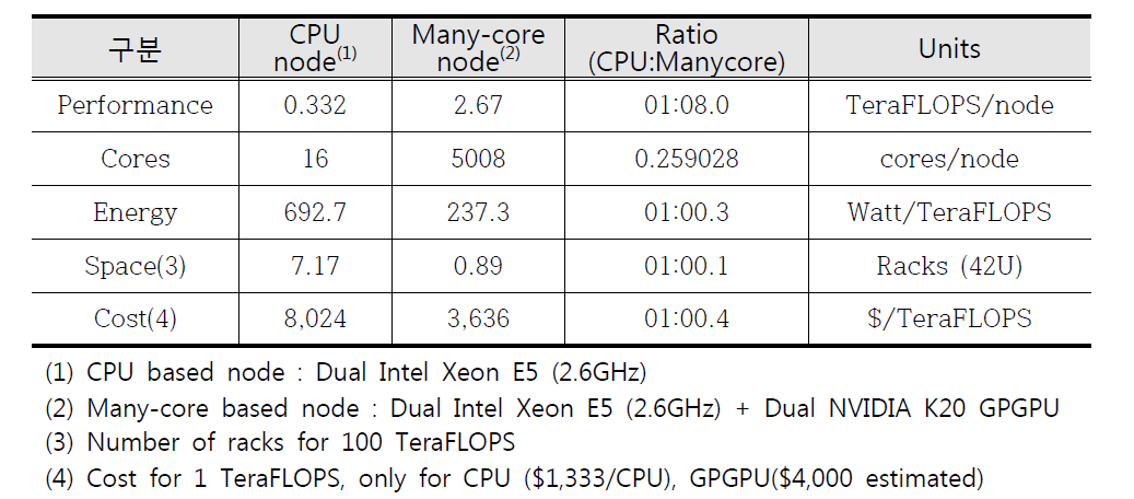 가속기와 범용 CPU 비교