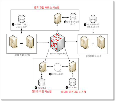 스토리지 구성도(예시)