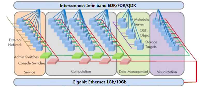 HPC 네트워크 구성