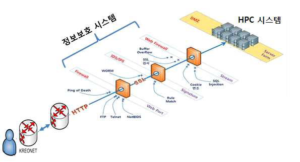 HPC 정보보호 시스템