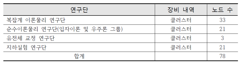 본원 전산실 위탁 관리 장비 내역