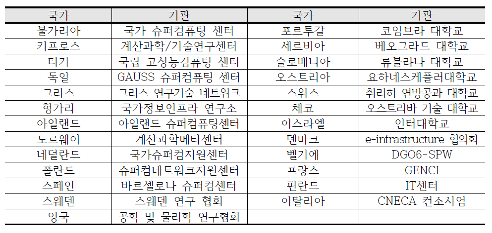 PRACE 파트너 국가 및 기관