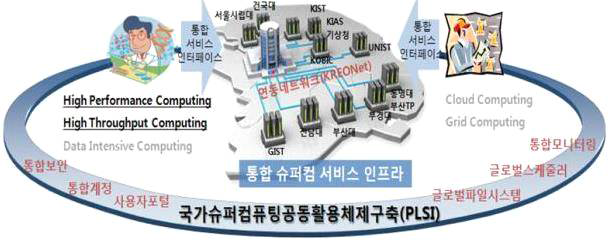 PLSI 자원 연동 및 서비스