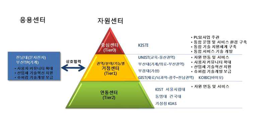 PLSI 파트너 기관 구성