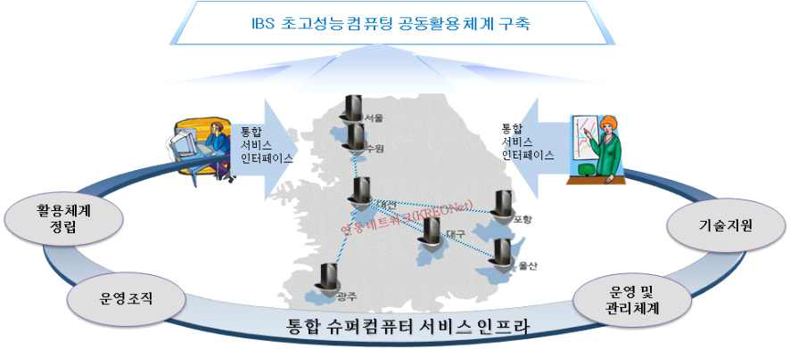 공동활용 체계 구성도