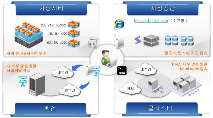 IBS 본원 IT Resource 서비스