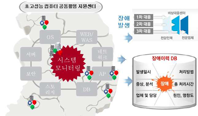 통합 장애 대응 체계