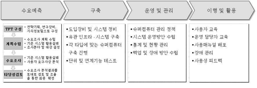 초고성능 컴퓨팅 인프라 단계별 관리 사항