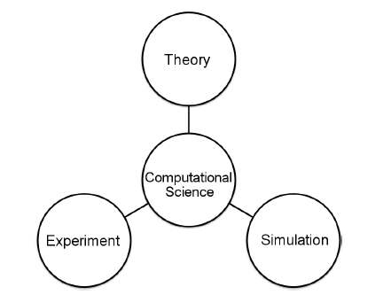 계산과학의 도식(실험-이론-시뮬레이션)