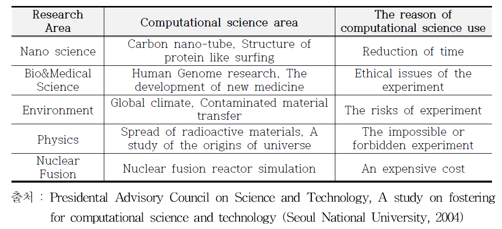 The examples of computational science