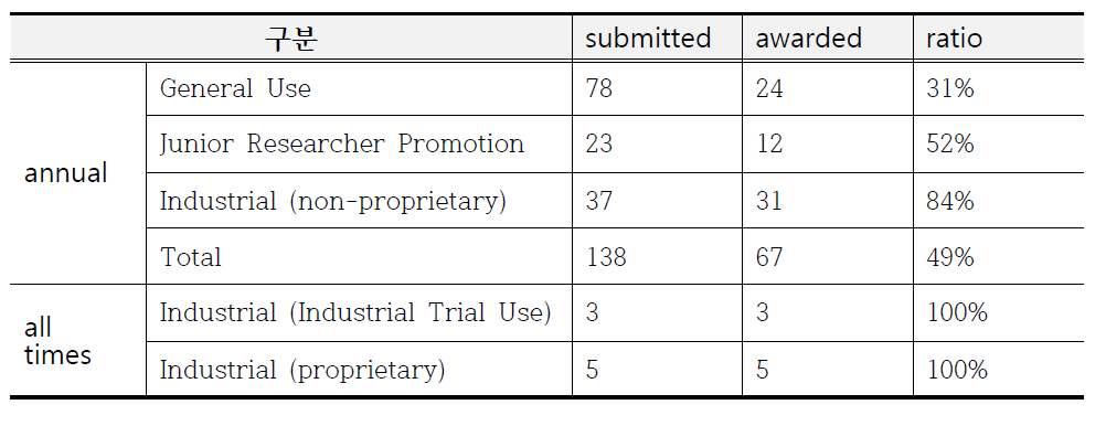 K Computer 활용 현황 - Number of Proposals submitted and awarded(2015년)