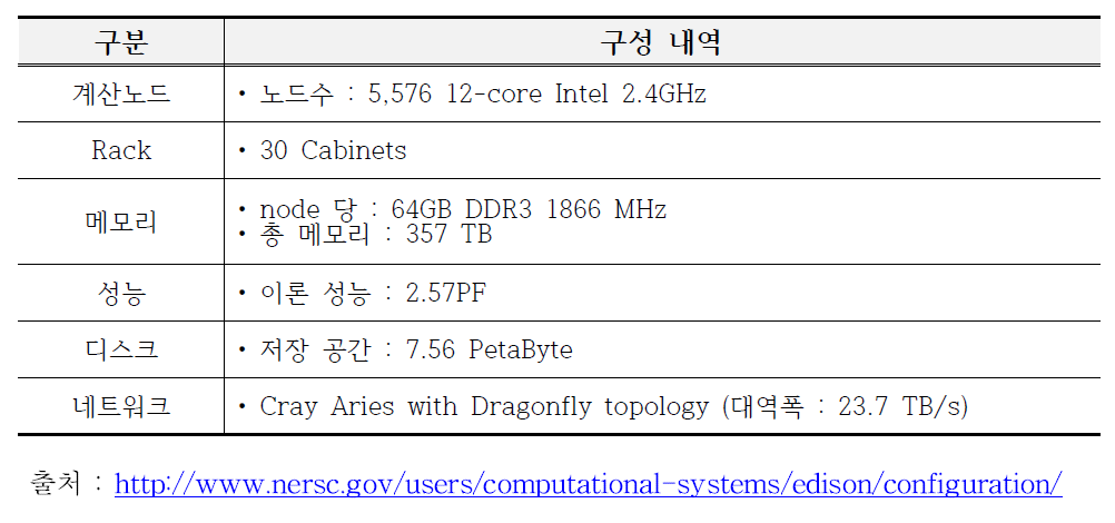 Edison 시스템 구축 사양
