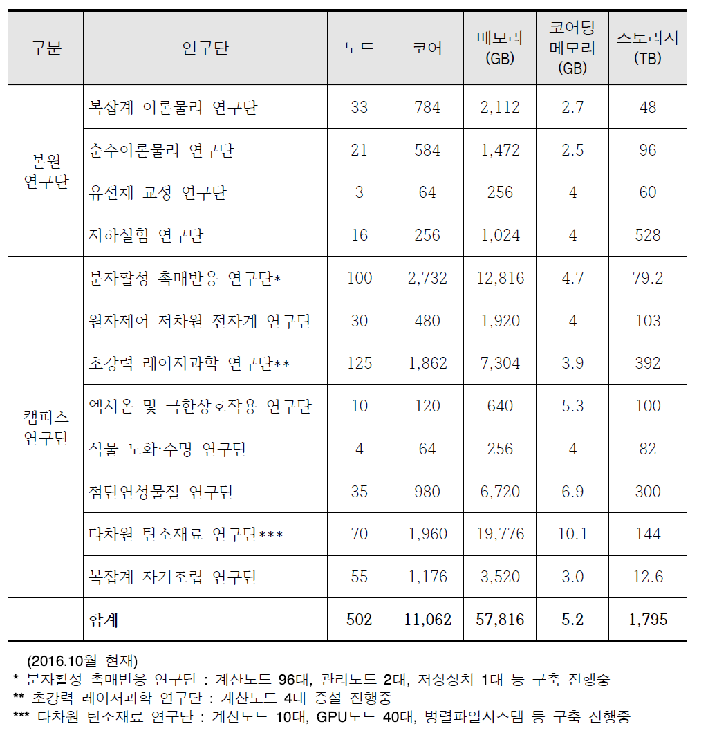 연구단별 보유 장비 현황 (2016.10 현재)